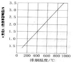 排煙溫度-洛陽(yáng)興罡石化設(shè)備有限公司