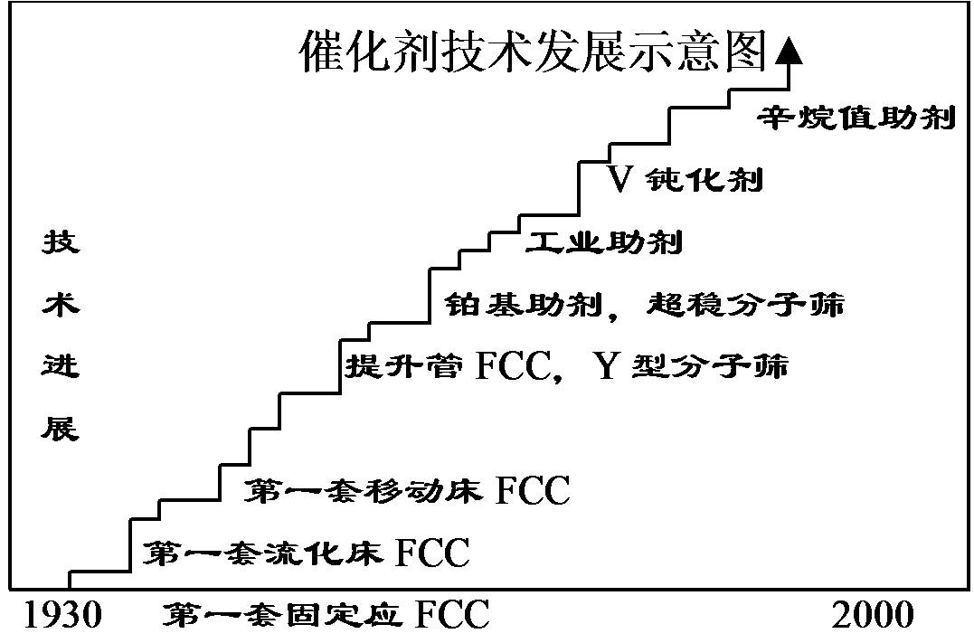 催化裂化技術(shù)的發(fā)展概況