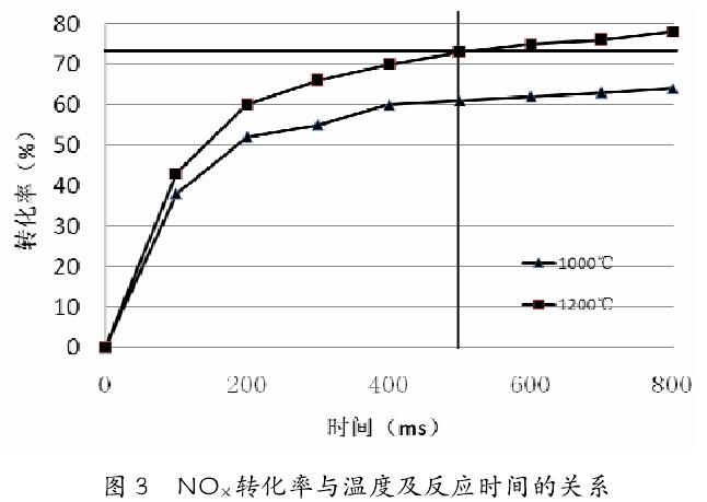 NOX轉(zhuǎn)化率與溫度及反應(yīng)時(shí)間的關(guān)系