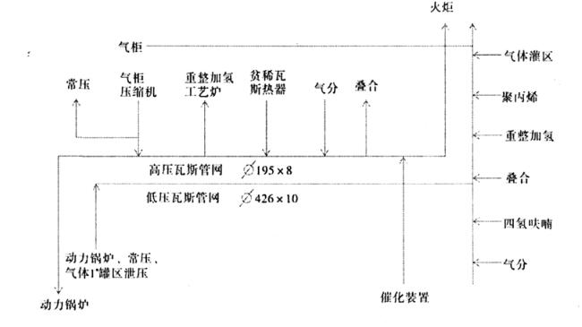 圖 1 　生產(chǎn)裝置高、低壓瓦斯流程圖