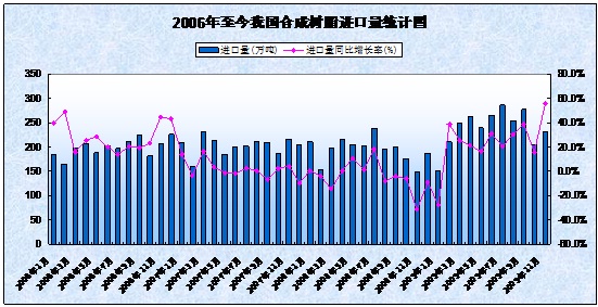  2006-2009年我國合成樹脂進(jìn)口量統(tǒng)計